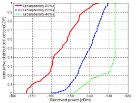 Fig. 6. Radio reception of each satellite  communication environment