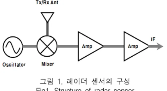 그림  2는  가변형  헤어핀  공진기의  구조를  나타낸 다.  공진기는  바렉터  다이오드의  커패시턴스와  스트립 라인의  인덕터  값에  의해  공진주파수가  결정되므로    공진주파수를  가변하기  위해  두  개의  바렉터    다이오 드를  이용하였다