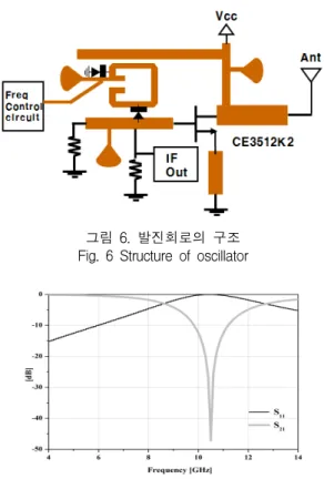 그림  6.  발진회로의  구조 Fig.  6  Structure  of  oscillator 