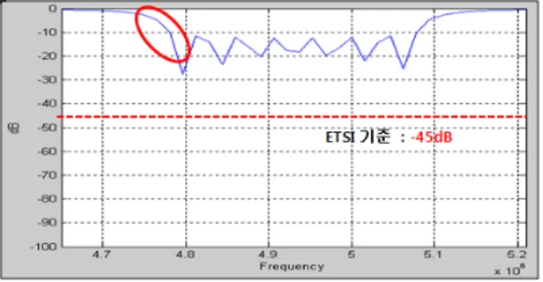 그림 1. IIR 기반 Notch filter 결과 Fig. 1. IIR Notch filter based results
