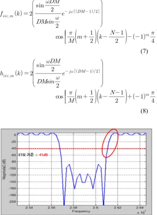 그림 3. CIC 기반 Notch filter 결과 Fig. 3. CIC Notch filter based results