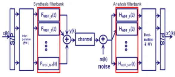 그림 4. WDF를 M-band transmultiplexer의  prototype filter로 적용한 구조