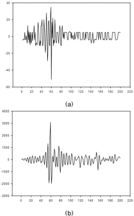 Fig. 2. (a) received chirp signal to measurement  device, (b) cross-correlation result from  the received signal and reference signal