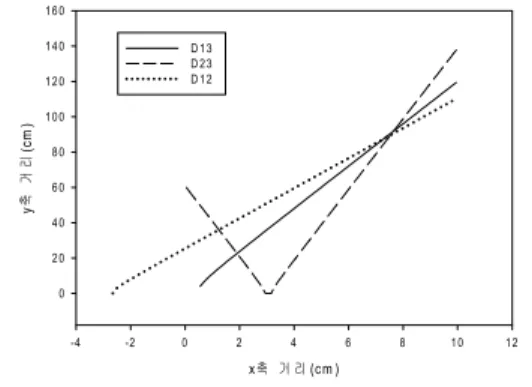 Fig. 5. The position of speaker S for the case of  D 13 =1cm, D 23 =0.3cm, and D 12 =0.7cm