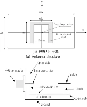 그림  1.  U형  슬롯  마이크로스트립  안테나  구조  및  설계  파라미터 