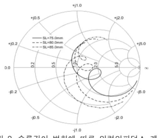 Fig.  3  Input  impedance  locus  with  variation                          of  slot  width(SW) 따라서  슬롯길이와  슬롯  폭을  적절히  조절하면  부 가적인  정합회로를  사용하지  않고도  임피던스  정합을  이룰  수  있다