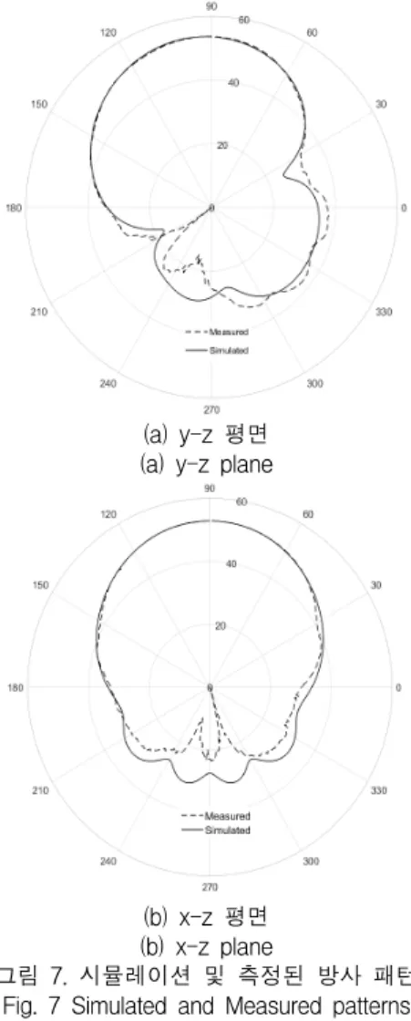 그림  7.  시뮬레이션  및  측정된  방사  패턴 Fig.  7  Simulated  and  Measured  patterns 