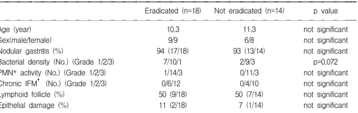 Fig.  3.  The  histological  change  after  failure  of  H.  pylori  eradication:  graded  variables