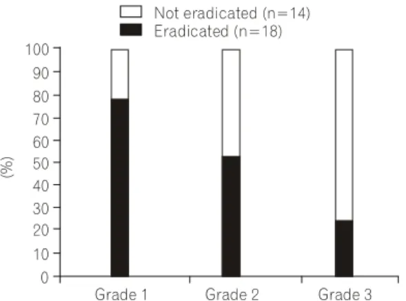 Fig.  5.  Eradication  rates  in  each  grade  of  bacterial  den- den-sity  before  omeprazole,  amoxicillin  and  clarithromycin  treatment