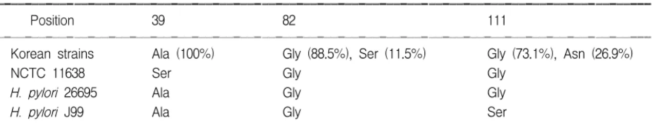 Table  1.  Mutations  Found  in  Korean  H.  pylori  pfr  Gene  Coding,  and  Comparison  with  H