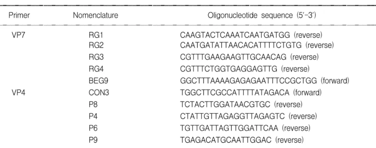 Table  1.  Primers  used  for  RT-PCR