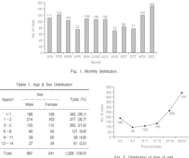 Table  1.  Age  &amp;  Sex  Distribution