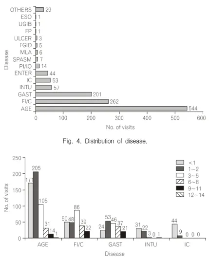 Fig.  4.  Distribution  of  disease.