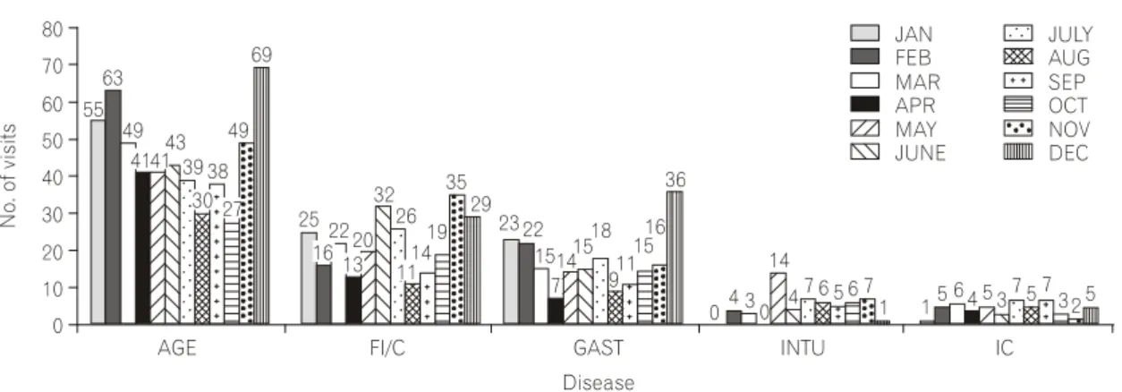 Fig.  7.  Time  of  visit  according  to  diseases.