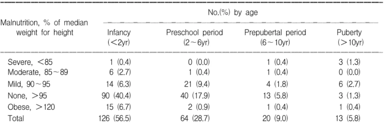 Table  4.  Prevalence  of  Chronic  Malnutrition,  by  Age