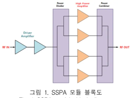 그림  1.  SSPA  모듈  블록도 Fig.  1  SSPA  module  block  diagram 2.2  SSPA  모듈  버짓  설계