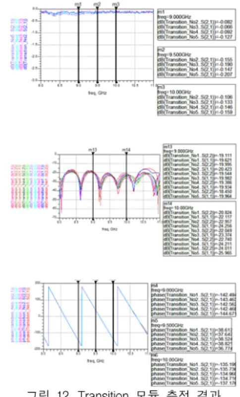 그림  12.  Transition  모듈  측정  결과 Fig.  12  Result  of  transition  modules  measurement 3.2  SSPA  모듈  실험 SSPA  모듈에  적용되는  부품들은  단품  시험을  통 해  각  부품의  특성을  확인  후  SSPA  모듈에  적용하였 다