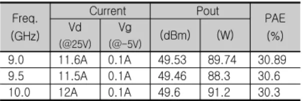 표  1.  SSPA  모듈  출력  Power  측정  Table  1.  Measurement  of  SSPA  module  output  power 
