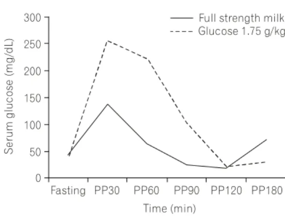 Fig.  2.  The  pH  probe  located  in  the  lower  esophagus  over  24  hours  indicates  that  total  duration  of  reflux  are  over  6  hours  (reflux  index  is  25.1%).