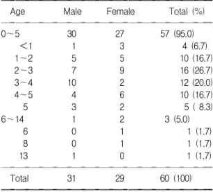 Table  1.  Distribution  of  Age  and  Sex  in  60  Cases  with  Foreign  Body