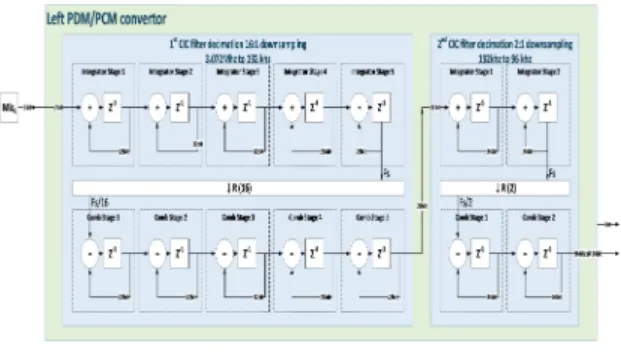 그림  2.  PDM/PCM  컨버터  주파수  응답 Fig.  2  PDM/PCM  convertor  frequency  response