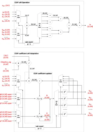 Fig.  8  NCAF  Euclid  Norm  and  NCAF  FBF  Delay  block  hardware  architecture