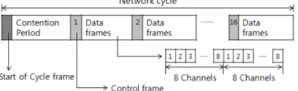 그림 1. 네트워크 사이클 구조 Fig. 1. Network Cycle