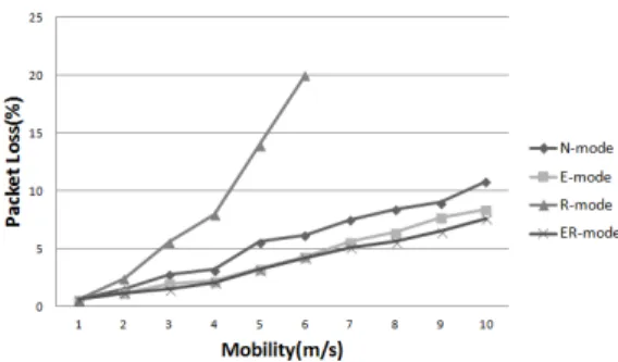 Fig. 7. Packet loss rate on the mobility of a node 