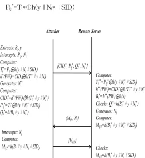 Fig. 2. User Impersonation Attack.