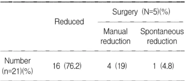 Table  4.  Duration  of  Symptoms  in  21  Patients  Re- Re-ceiving  Delayed  Reduction