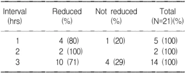 Table  6.  Types  of  21  Patients  Receiving  Delayed  Reduction