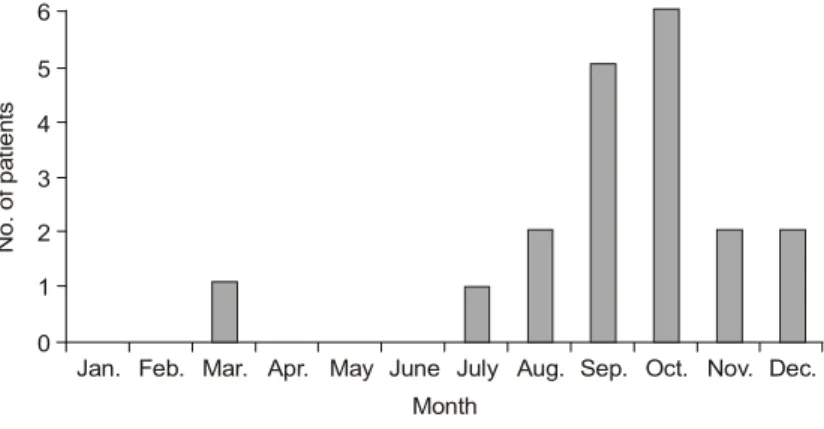 Fig.  1.  Monthly  distribution  of  M.  pneumoniae  hepatitis.