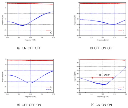 Fig.  10  Measurement  of  attenuation  effect  on  each  state  of  PIN  diode  of  proposed  limiter