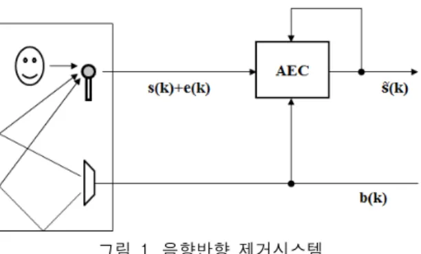 그림  1.  음향반향  제거시스템 Fig.  1  Acoustic  echo  cancellation  system 일반적으로  동시통화상태를  검출하여  반향제거 기의  계수  갱신을  중지시킴으로서  계수의  발산을  방지하는  방법이  있다
