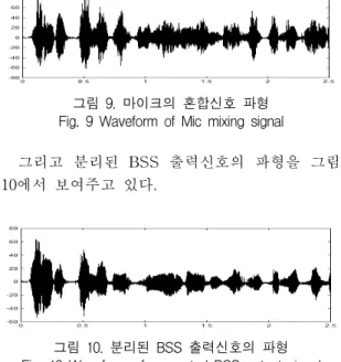 그림  10.  분리된  BSS  출력신호의  파형 Fig.  10  Waveform  of  separated  BSS  output  signal   PESQ(:  Perceptual  Evaluation  of  Speech  Quality)  표준은  ITU-T  P.862[15]에  음성품질의  지각적  평가도구로  설명되어  있다