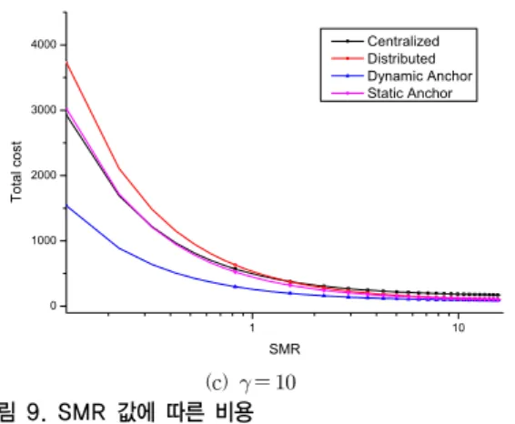Fig  9.  Total  Cost  Under  Different  Service  to  Mobility Ratio(SMR) Values 