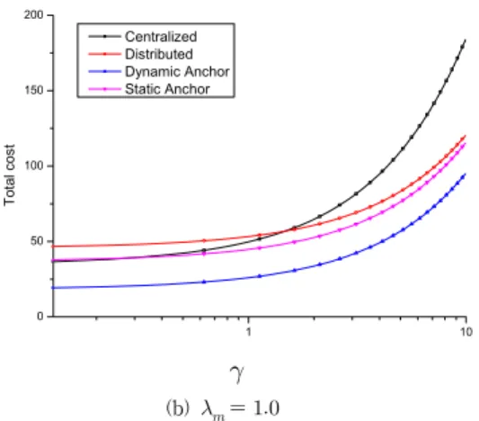 Fig 10. Total Cost Under Different Context  Session and Service Request Rate 