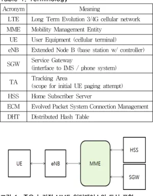 그림 1. 주요 논리적 MME 인터페이스의 도식 표현 Fig  1.  Schematic  representation  of  the  main 
