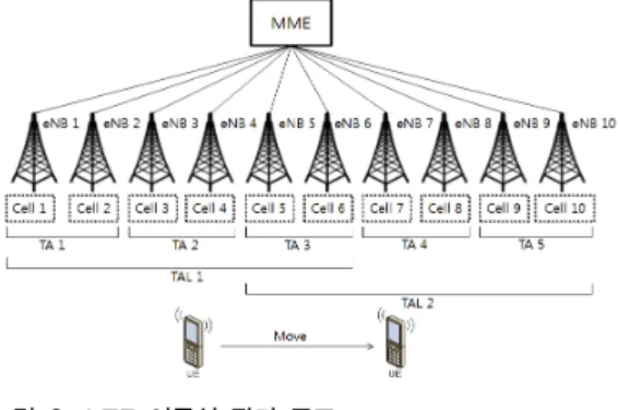 Fig 2. LTE Mobility Management Architecture