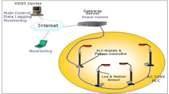 Fig 1. The overall configuration of LED lighting control system 2. 팔각형 패턴제어 알고리즘 본  논문에서는  LED의  점등패턴을  팔각형  모양으로  하여  일정  간격을  두고  점진적으로  전개되어  점등되는  패턴제어  알고리즘을  적용한다