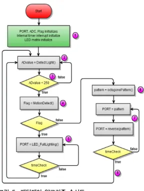 Fig 3. The activity status of octagon pattern  lighting 효율적인  에너지  절약을  위하여  조도  센서로부터의  측정된  데이터가  일정수준  이하로  내려갔을  경우에만  자 동으로  팔각형  형태의  패턴으로  점등을  하게  되며,  모션  센서를  이용하여  조명기기  근처에  사물의  움직임을  지속 적으로  감지를  하게  된다