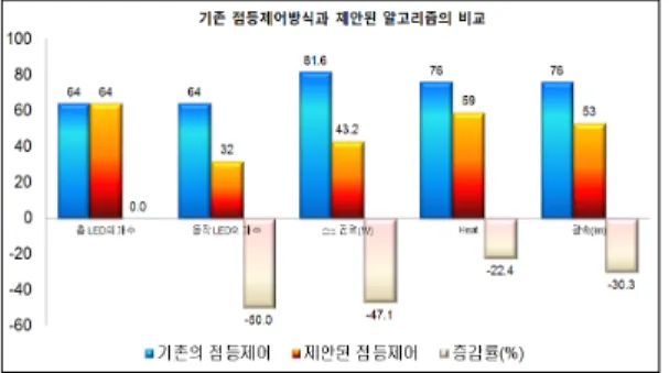 그림  10은  팔각형  패턴으로  점등제어  할  때,  조도와  주 변  사물의  움직임  감지시의  조도를  측정한  결과를  나타 낸  것이다.  조도  분포도의  측정을  위하여  센서  노드는  LED  조명기기에서  1.5  M  간격으로  센서  노드를  위치하 여  측정하였다
