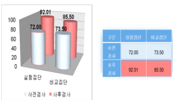표 7. 사전·사후검사의 비교집단 대응표본 통계량 Table 7. The comparison group matched pair 
