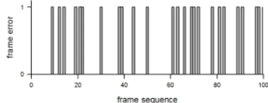 Fig 6. The frame sequences of the two interleaver  (dashed line: block interleaver, dotted line: 