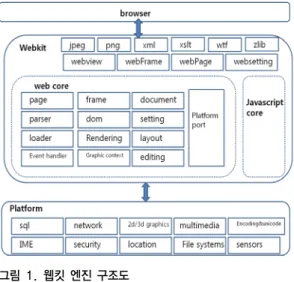 Fig 1. WebKit Engine Structure