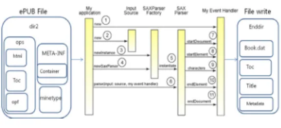 그림 4. ePub 파일 구성요소 Fig 4. ePub File Components