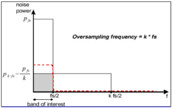 Fig 4. Improvement of signal to noise ratio and  quantization noise by over sampling