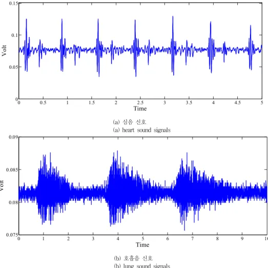 Fig 5. Heart and lung sounds acquired from contact microphone