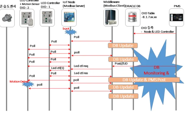 그림  7.  LED조명  디밍  제어  시스템  동작 Fig.  7  Behavior  of    LED  lighting  dimming  control  system 