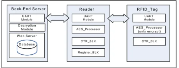 Fig 1. Configuration of RFID system 그림 1. RFID 시스템의 구성도